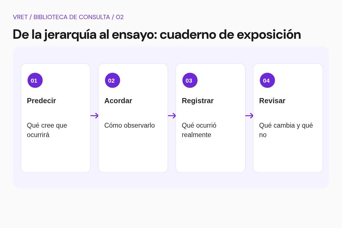 Esquema didáctico: El ciclo del ensayo. Predecir. Acordar. Registrar. Revisar