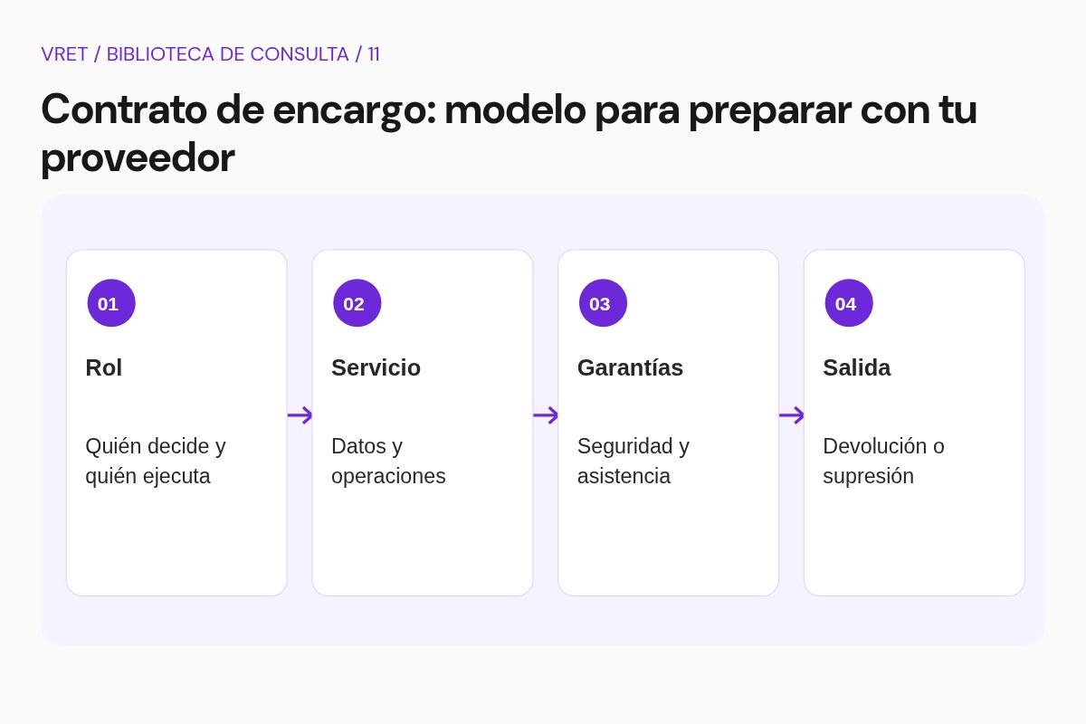 Esquema didáctico: Preparar un encargo concreto. Rol. Servicio. Garantías. Salida
