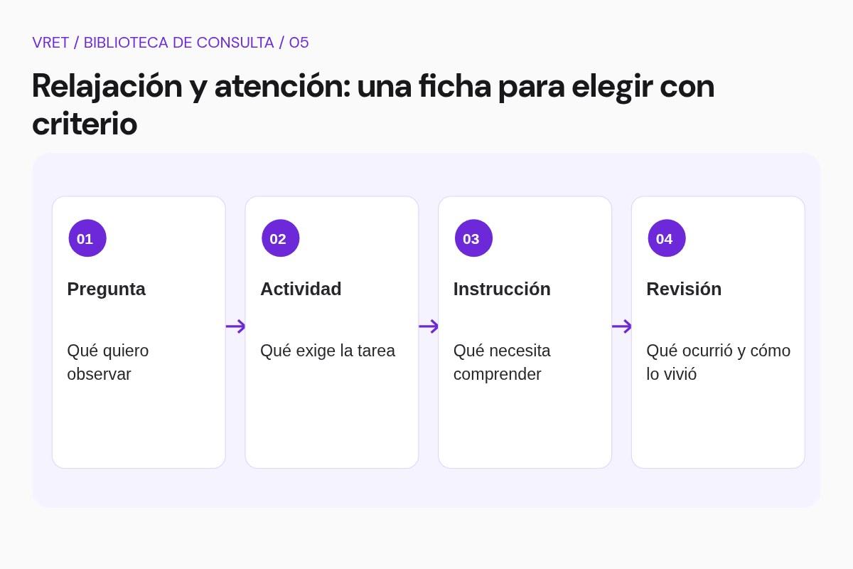Esquema didáctico: El propósito antes de la escena. Pregunta. Actividad. Instrucción. Revisión