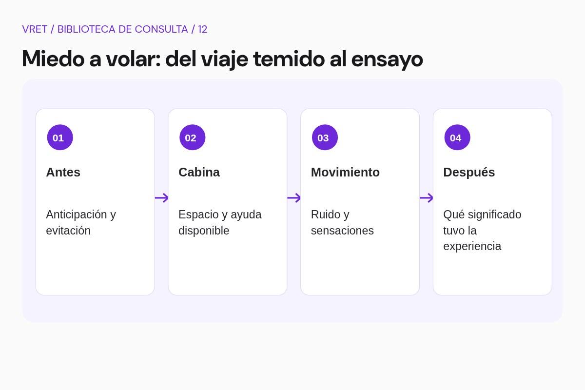 Esquema didáctico: El viaje contiene varias preguntas. Antes. Cabina. Movimiento. Después