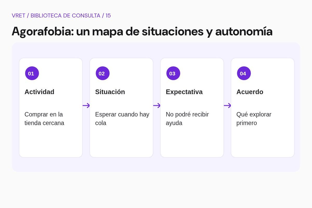 Esquema didáctico: Una actividad que importa. Actividad. Situación. Expectativa. Acuerdo