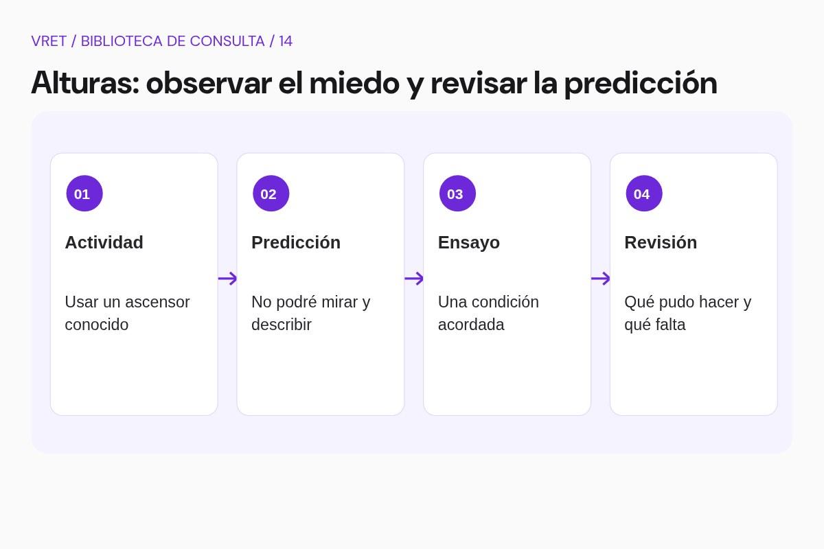 Esquema didáctico: Altura y actividad cotidiana. Actividad. Predicción. Ensayo. Revisión