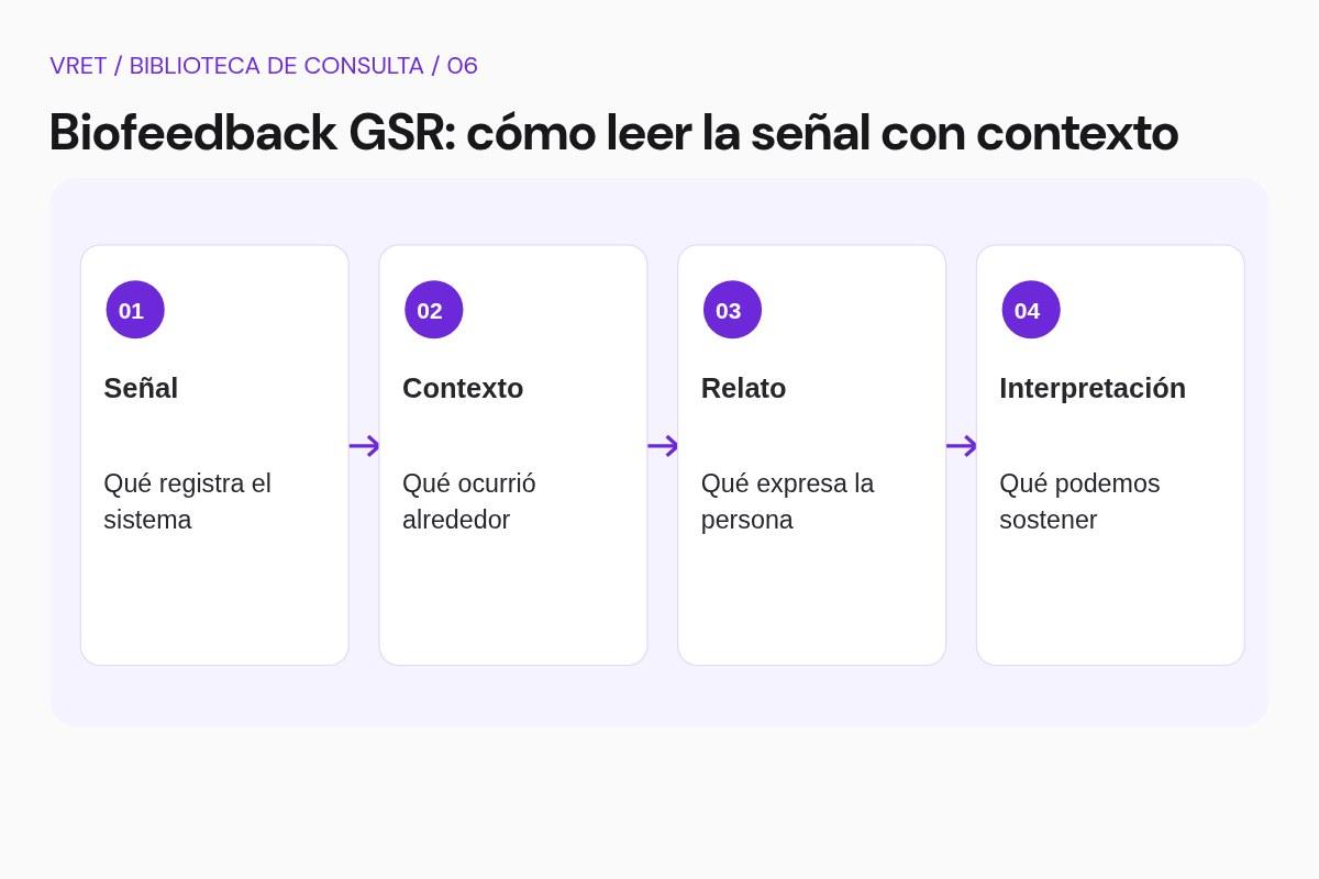 Esquema didáctico: Tres capas para leer una curva. Señal. Contexto. Relato. Interpretación