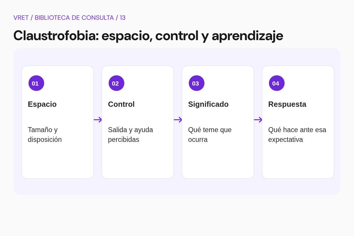 Esquema didáctico: Dos dimensiones del encierro. Espacio. Control. Significado. Respuesta
