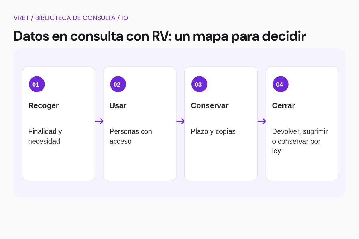 Esquema didáctico: El recorrido de un dato. Recoger. Usar. Conservar. Cerrar