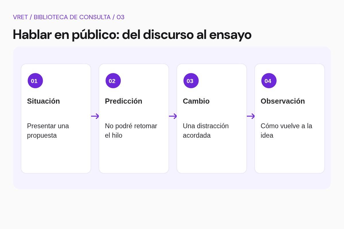Esquema didáctico: Preparar un ensayo de discurso. Situación. Predicción. Cambio. Observación