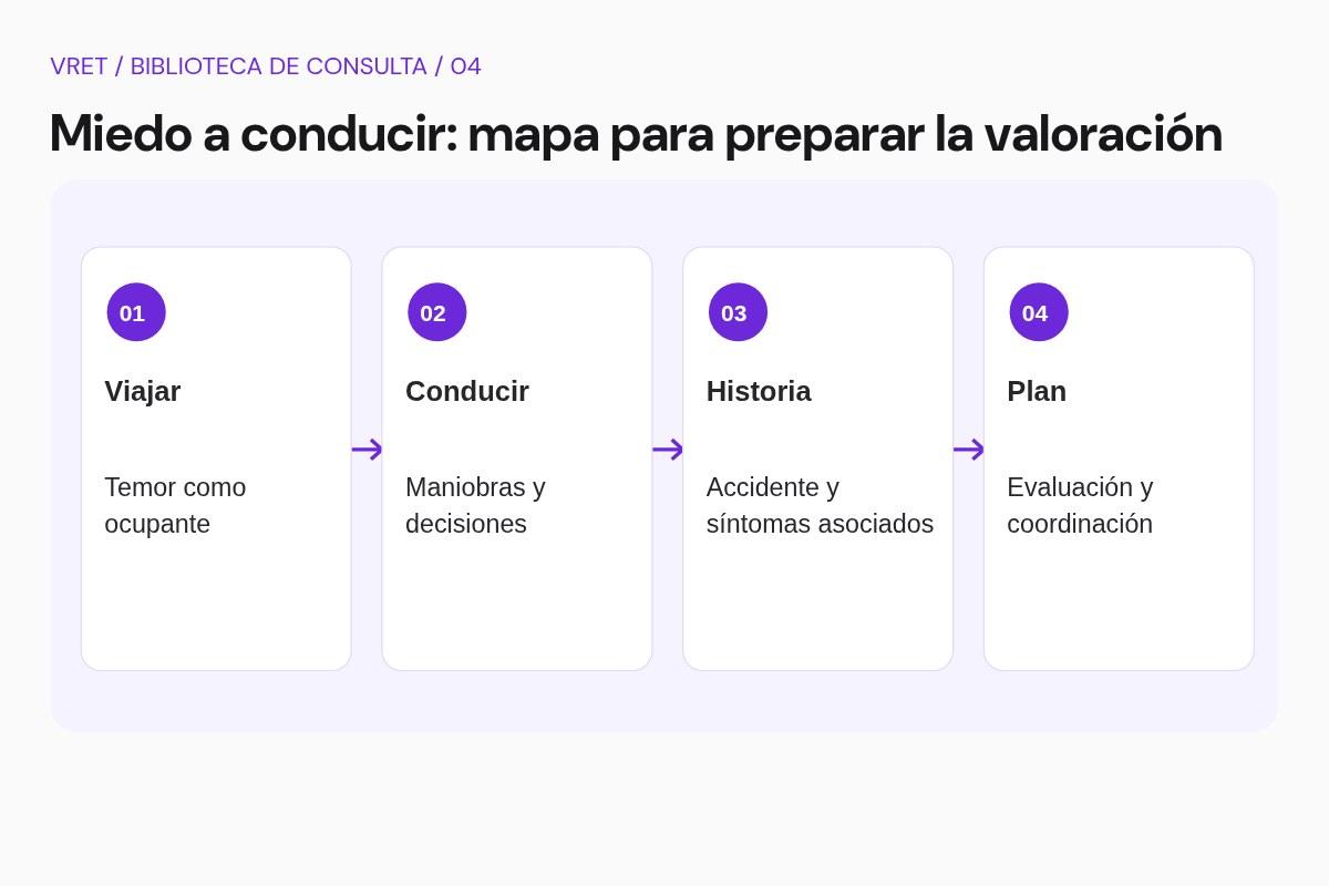 Esquema didáctico: Separar las preguntas. Viajar. Conducir. Historia. Plan
